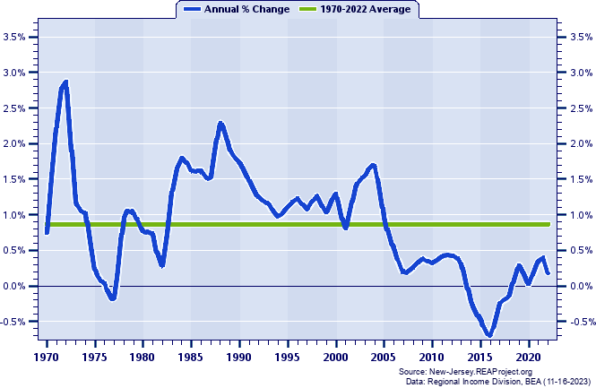 Atlantic County Population:
Annual Percent Change, 1970-2022