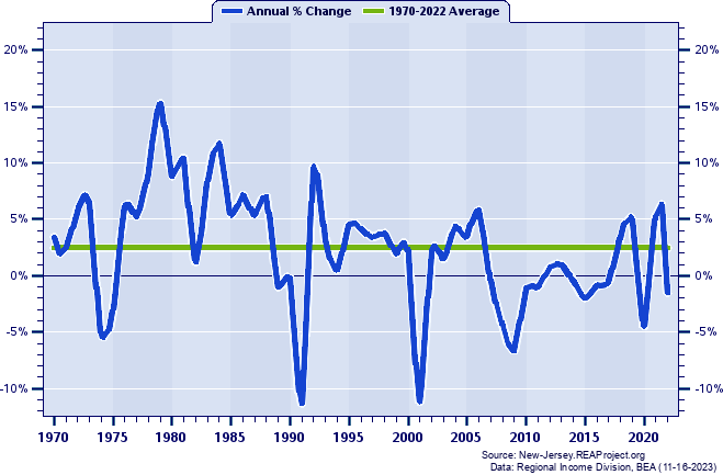 Atlantic County Real Total Industry Earnings:
Annual Percent Change, 1970-2022