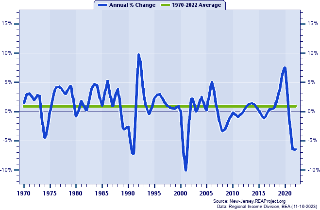 Atlantic County Real Average Earnings Per Job:
Annual Percent Change, 1970-2022