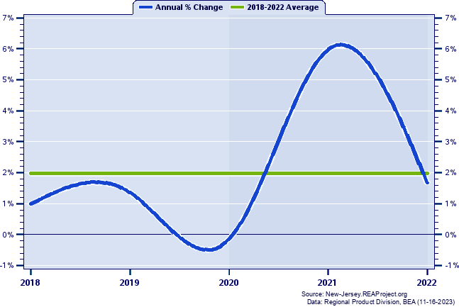 Burlington County Real Gross Domestic Product:
Annual Percent Change, 2002-2021