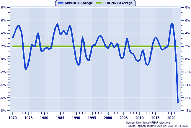 Camden County Real Total Personal Income:
Annual Percent Change, 1970-2022