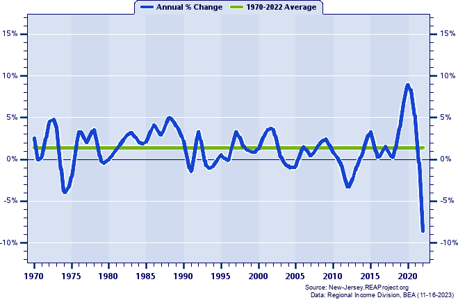 Cumberland County Real Per Capita Personal Income:
Annual Percent Change, 1970-2022