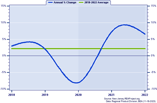 Essex County Real Gross Domestic Product:
Annual Percent Change, 2002-2021