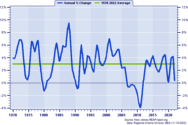 Gloucester County Real Total Industry Earnings:
Annual Percent Change, 1970-2022