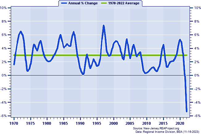 Gloucester County Real Total Personal Income:
Annual Percent Change, 1970-2022