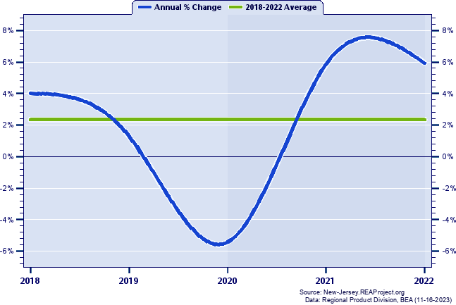 Hudson County Real Gross Domestic Product:
Annual Percent Change, 2018-2022