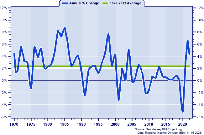 Hunterdon County Total Employment:
Annual Percent Change, 1970-2022