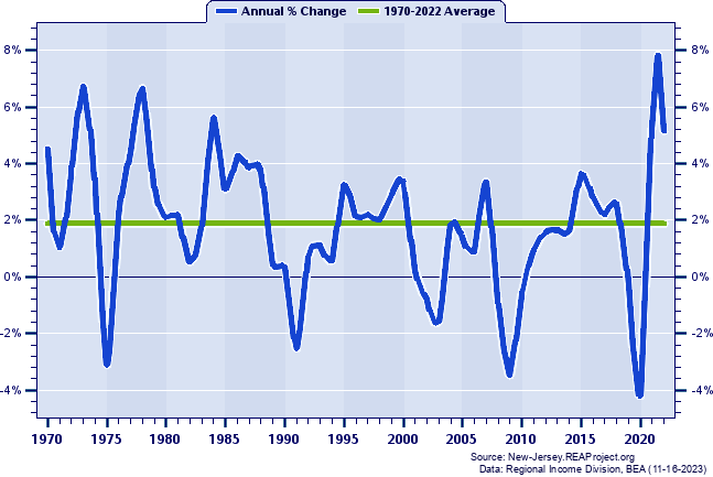 Middlesex County Total Employment:
Annual Percent Change, 1970-2022