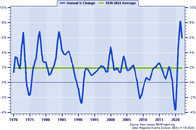 Monmouth County Total Employment:
Annual Percent Change, 1970-2022