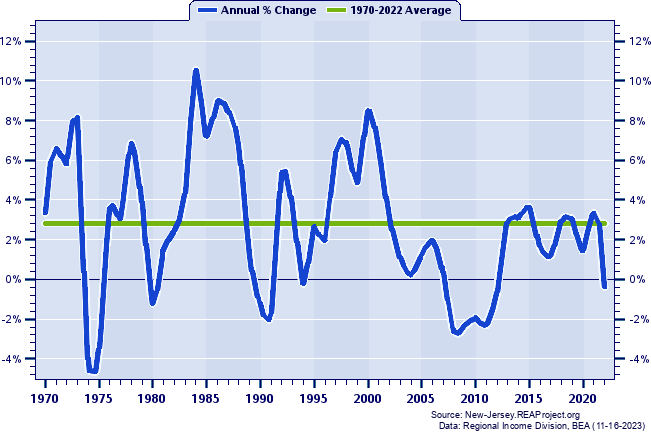 Monmouth County Real Total Industry Earnings:
Annual Percent Change, 1970-2022