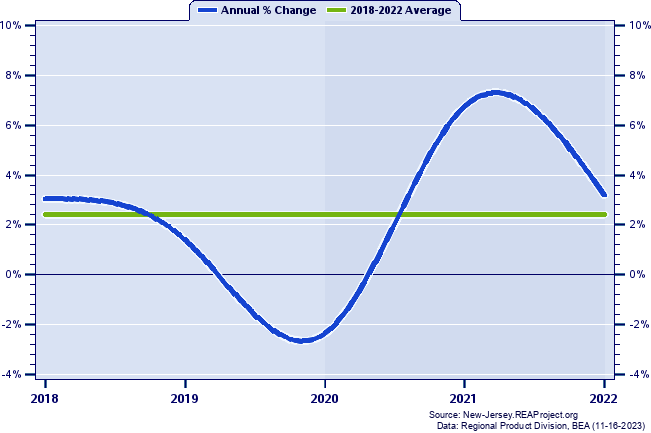 Monmouth County Real Gross Domestic Product:
Annual Percent Change, 2002-2021