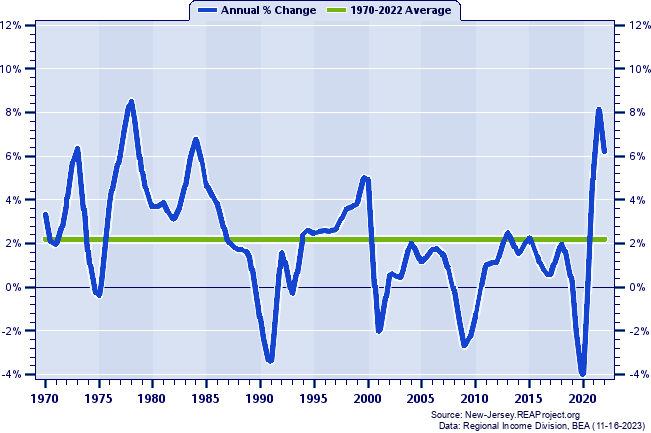 Morris County Total Employment:
Annual Percent Change, 1970-2022