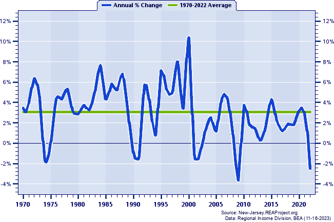 Morris County Real Total Personal Income:
Annual Percent Change, 1970-2022