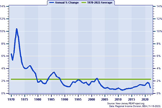 Ocean County Population:
Annual Percent Change, 1970-2022