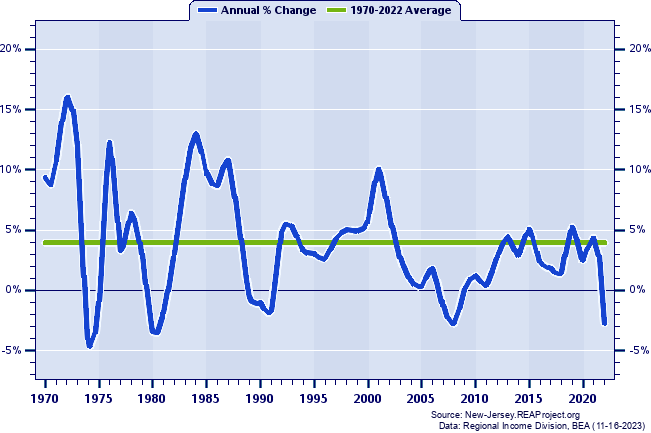Ocean County Real Total Industry Earnings:
Annual Percent Change, 1970-2022