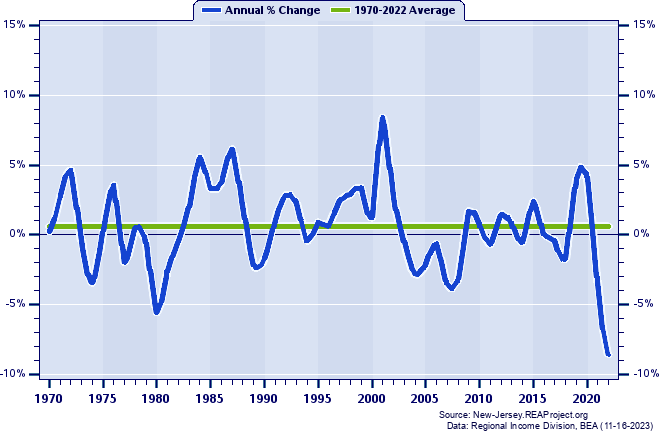Ocean County Real Average Earnings Per Job:
Annual Percent Change, 1970-2022