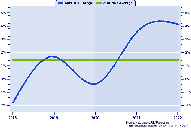 Ocean County Real Gross Domestic Product:
Annual Percent Change, 2002-2021