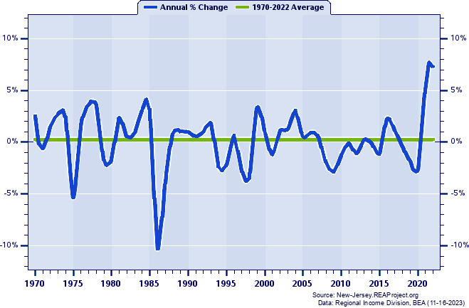 Salem County Total Employment:
Annual Percent Change, 1970-2022