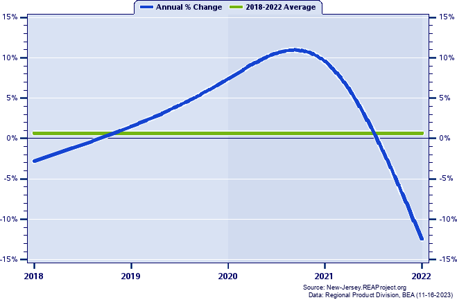 Salem County Real Gross Domestic Product:
Annual Percent Change, 2002-2021
