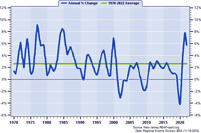 Somerset County Total Employment:
Annual Percent Change, 1970-2022