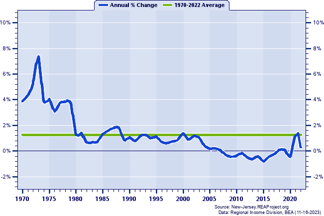 Sussex County Population:
Annual Percent Change, 1970-2022