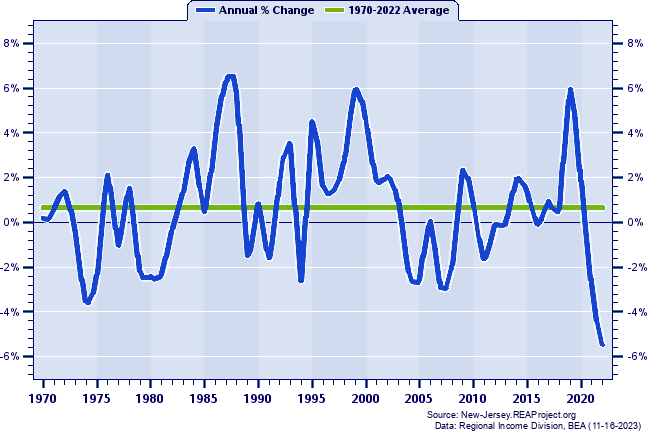 Sussex County Real Average Earnings Per Job:
Annual Percent Change, 1970-2022