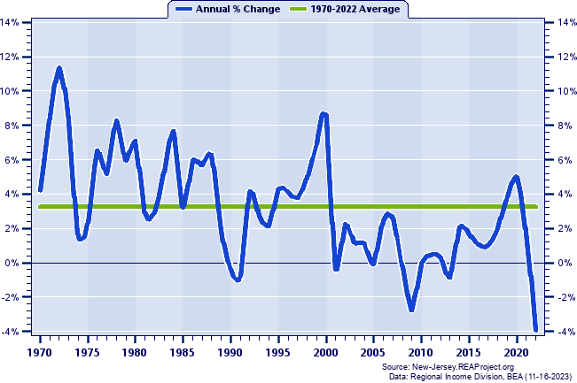 Sussex County Real Total Personal Income:
Annual Percent Change, 1970-2022