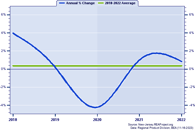 Union County Real Gross Domestic Product:
Annual Percent Change, 2002-2021