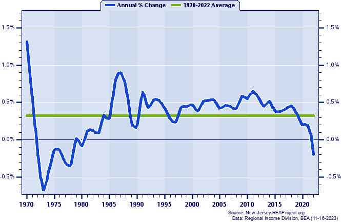 Philadelphia-Camden-Wilmington MSA Population:
Annual Percent Change, 1970-2022