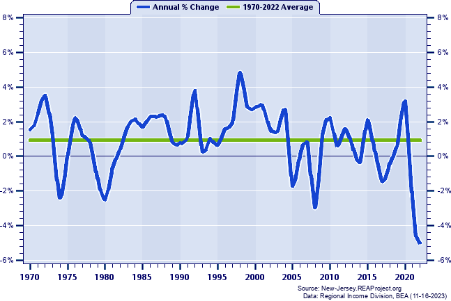 Philadelphia-Camden-Wilmington MSA Real Average Earnings Per Job:
Annual Percent Change, 1970-2022
