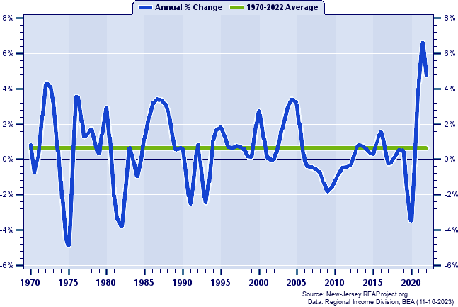 Vineland MSA Total Employment:
Annual Percent Change, 1970-2022