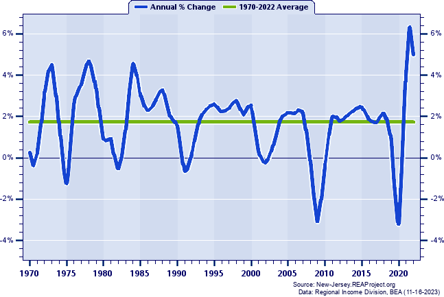 Metropolitan U.S. Total Employment:
Annual Percent Change, 1970-2022