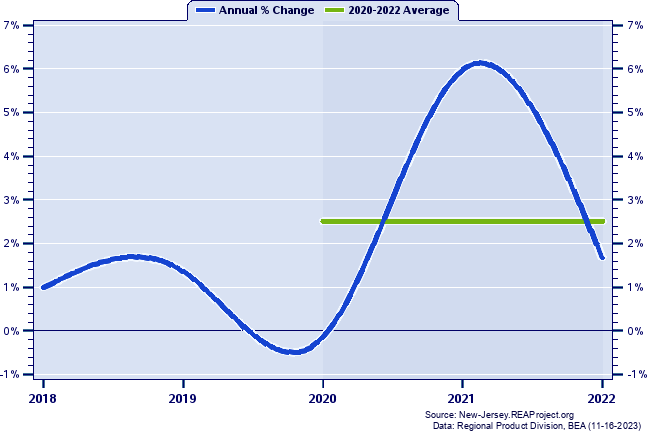 Burlington County Real Gross Domestic Product:
Annual Percent Change and Decade Averages Over 2002-2021