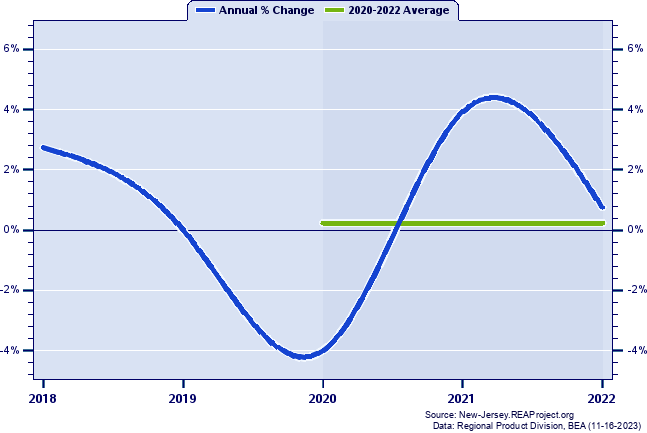 Cumberland County Real Gross Domestic Product:
Annual Percent Change and Decade Averages Over 2002-2021