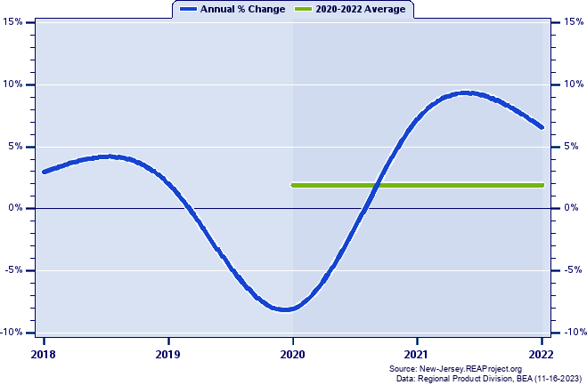 Essex County Real Gross Domestic Product:
Annual Percent Change and Decade Averages Over 2002-2021