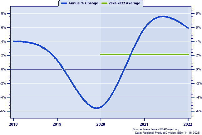 Hudson County Real Gross Domestic Product:
Annual Percent Change and Decade Averages Over 2018-2022