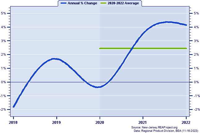 Ocean County Real Gross Domestic Product:
Annual Percent Change and Decade Averages Over 2002-2021