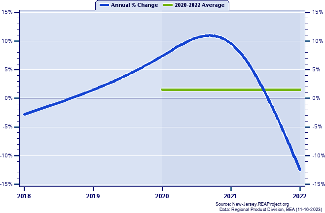 Salem County Real Gross Domestic Product:
Annual Percent Change and Decade Averages Over 2002-2021