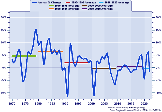 Atlantic City-Hammonton MSA Real Total Industry Earnings:
Annual Percent Change and Decade Averages Over 1970-2022
