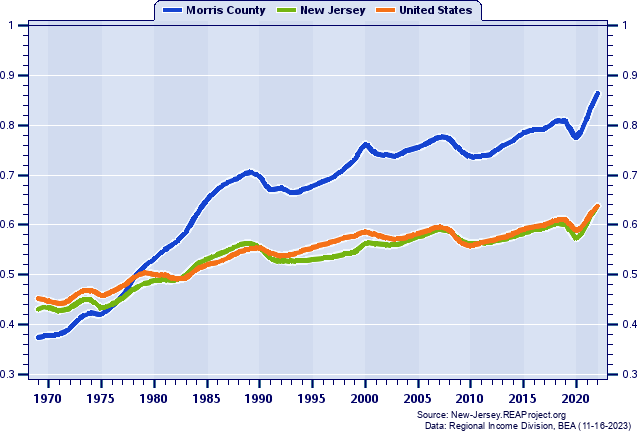 Job Ratios (Employment/Population): 1969-2022
