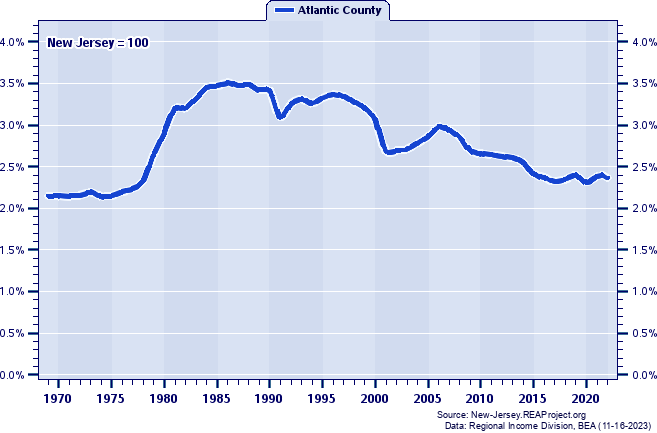 Total Industry Earnings as a Percent of the New Jersey Total: 1969-2022