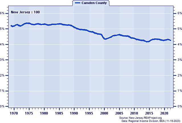 Total Industry Earnings as a Percent of the New Jersey Total: 1969-2022