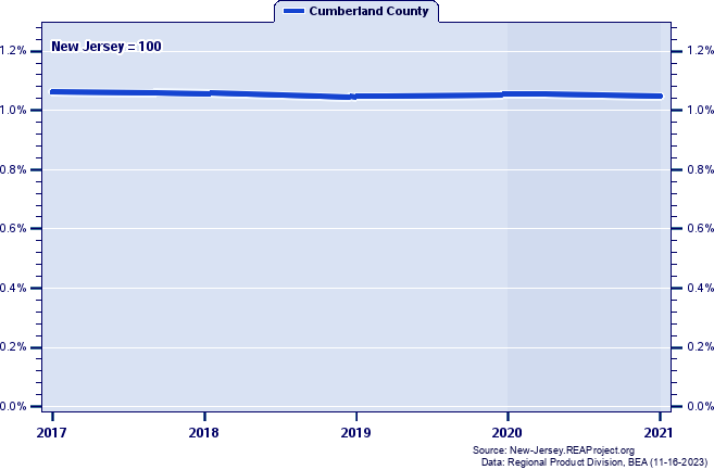 Gross Domestic Product as a Percent of the New Jersey Total: 2001-2021