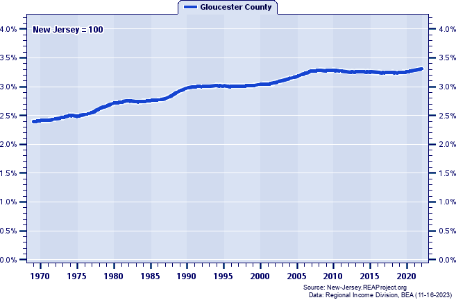 Population as a Percent of the New Jersey Total: 1969-2022