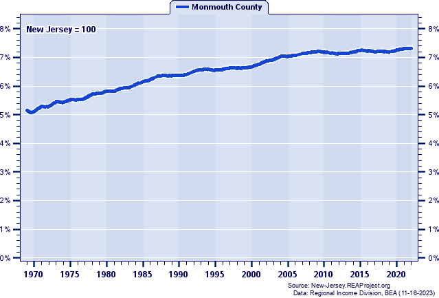 Total Employment as a Percent of the New Jersey Total: 1969-2022