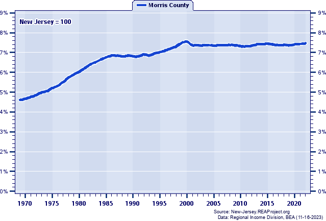 Total Employment as a Percent of the New Jersey Total: 1969-2022