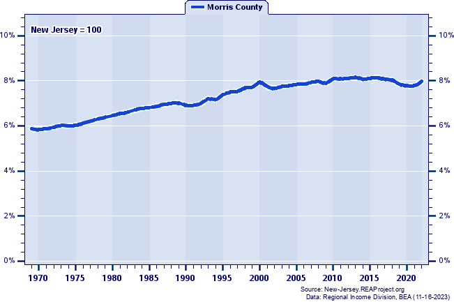 Total Personal Income as a Percent of the New Jersey Total: 1969-2022