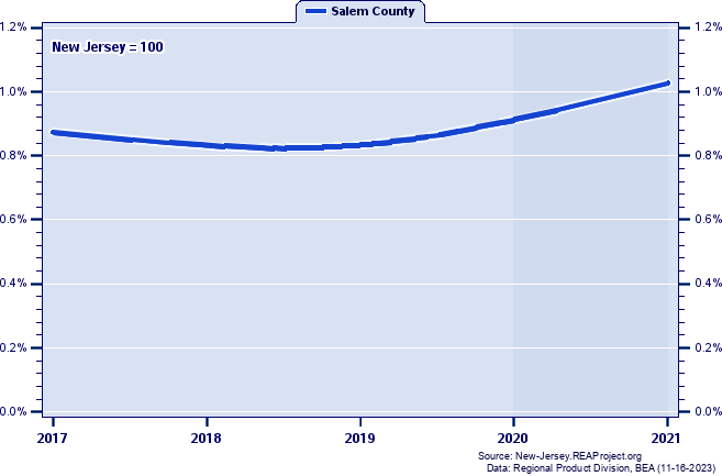 Gross Domestic Product as a Percent of the New Jersey Total: 2001-2021