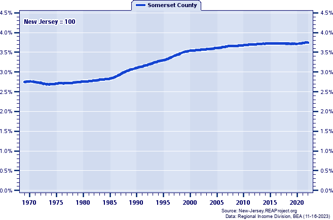 Population as a Percent of the New Jersey Total: 1969-2022