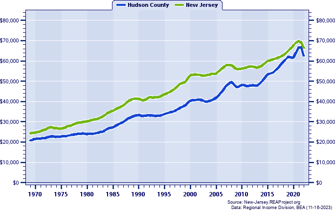Real Per Capita Personal Income, 1969-2022